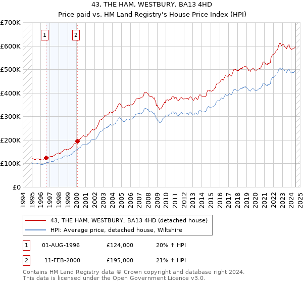 43, THE HAM, WESTBURY, BA13 4HD: Price paid vs HM Land Registry's House Price Index