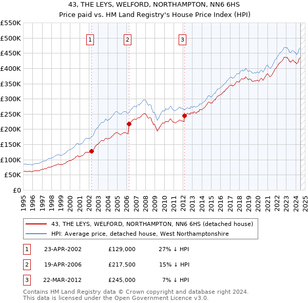 43, THE LEYS, WELFORD, NORTHAMPTON, NN6 6HS: Price paid vs HM Land Registry's House Price Index