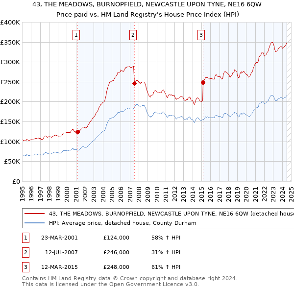 43, THE MEADOWS, BURNOPFIELD, NEWCASTLE UPON TYNE, NE16 6QW: Price paid vs HM Land Registry's House Price Index