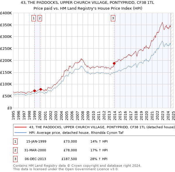 43, THE PADDOCKS, UPPER CHURCH VILLAGE, PONTYPRIDD, CF38 1TL: Price paid vs HM Land Registry's House Price Index