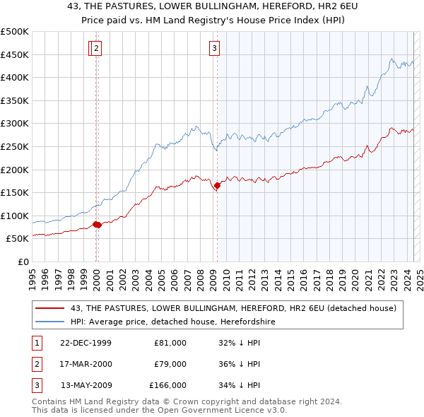 43, THE PASTURES, LOWER BULLINGHAM, HEREFORD, HR2 6EU: Price paid vs HM Land Registry's House Price Index