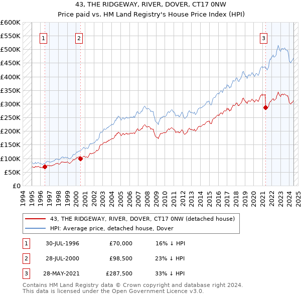 43, THE RIDGEWAY, RIVER, DOVER, CT17 0NW: Price paid vs HM Land Registry's House Price Index