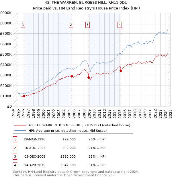 43, THE WARREN, BURGESS HILL, RH15 0DU: Price paid vs HM Land Registry's House Price Index