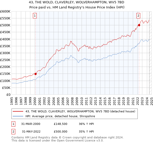 43, THE WOLD, CLAVERLEY, WOLVERHAMPTON, WV5 7BD: Price paid vs HM Land Registry's House Price Index