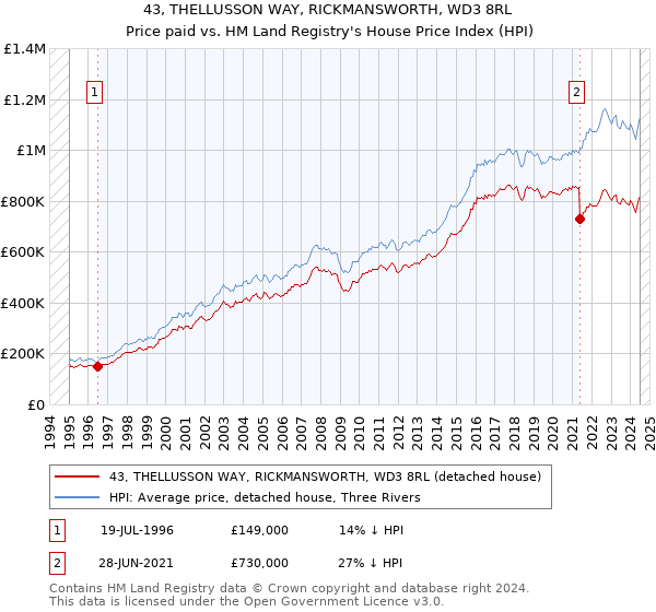 43, THELLUSSON WAY, RICKMANSWORTH, WD3 8RL: Price paid vs HM Land Registry's House Price Index