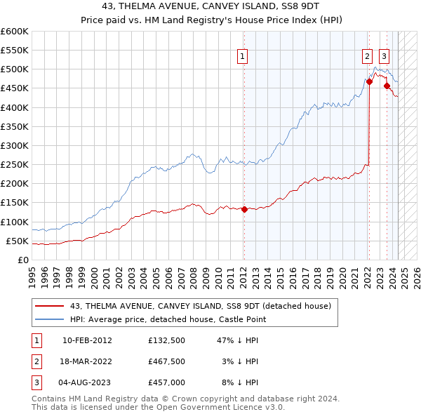 43, THELMA AVENUE, CANVEY ISLAND, SS8 9DT: Price paid vs HM Land Registry's House Price Index