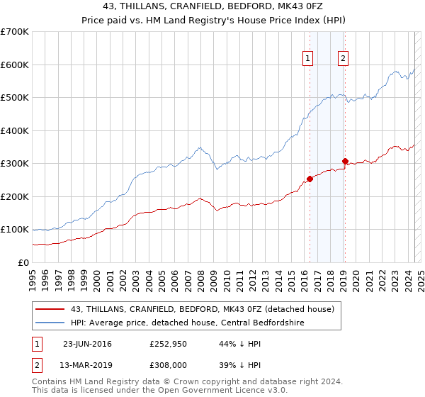 43, THILLANS, CRANFIELD, BEDFORD, MK43 0FZ: Price paid vs HM Land Registry's House Price Index