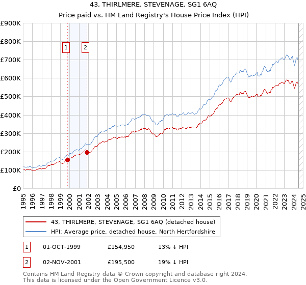 43, THIRLMERE, STEVENAGE, SG1 6AQ: Price paid vs HM Land Registry's House Price Index