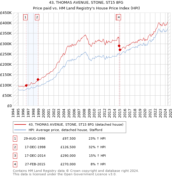 43, THOMAS AVENUE, STONE, ST15 8FG: Price paid vs HM Land Registry's House Price Index