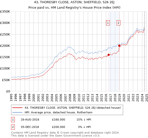 43, THORESBY CLOSE, ASTON, SHEFFIELD, S26 2EJ: Price paid vs HM Land Registry's House Price Index