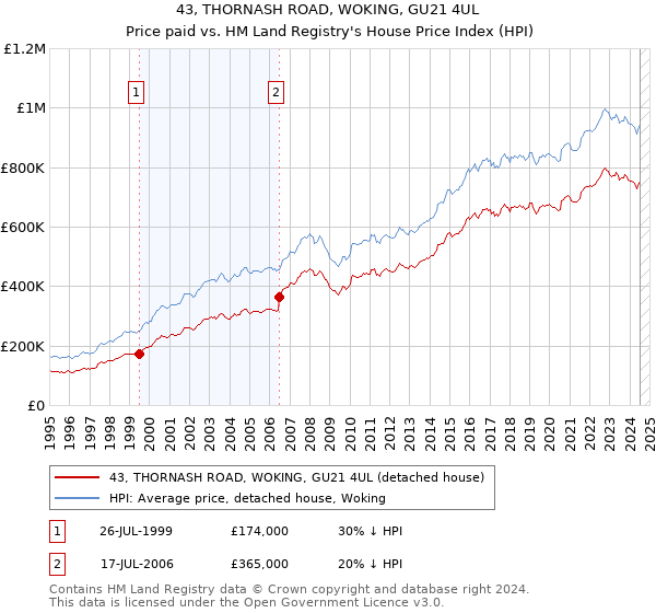 43, THORNASH ROAD, WOKING, GU21 4UL: Price paid vs HM Land Registry's House Price Index