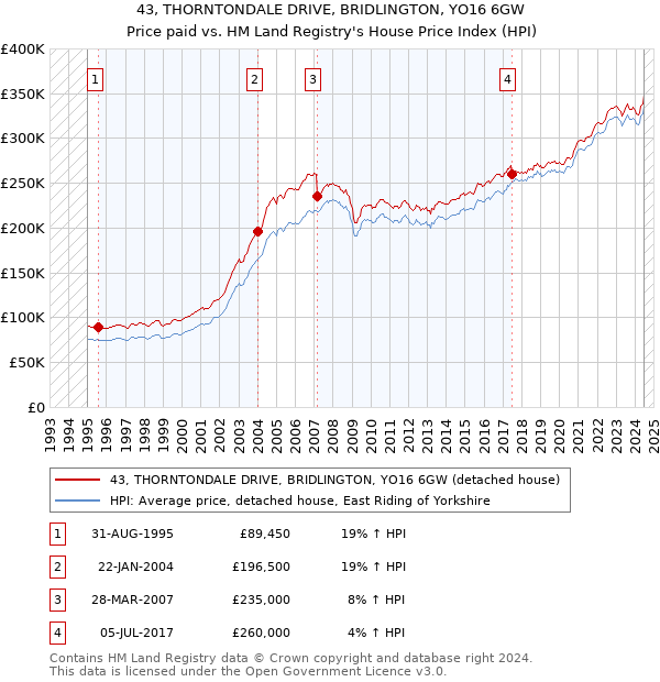 43, THORNTONDALE DRIVE, BRIDLINGTON, YO16 6GW: Price paid vs HM Land Registry's House Price Index