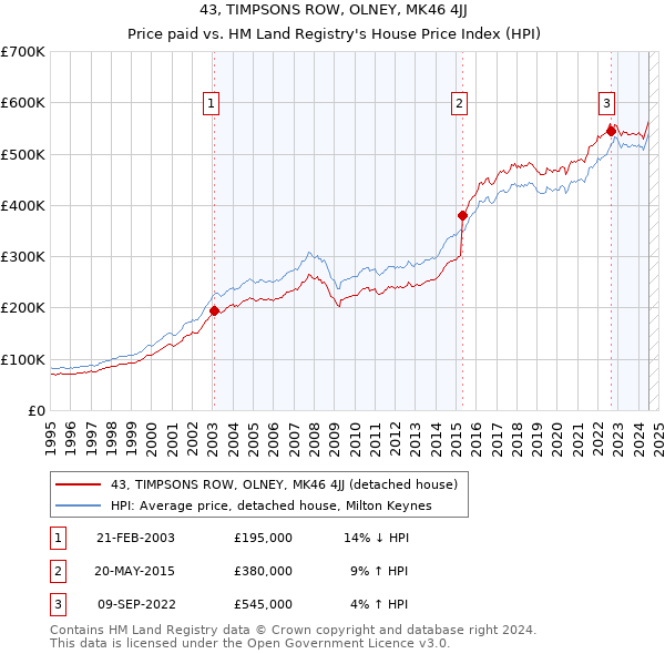 43, TIMPSONS ROW, OLNEY, MK46 4JJ: Price paid vs HM Land Registry's House Price Index