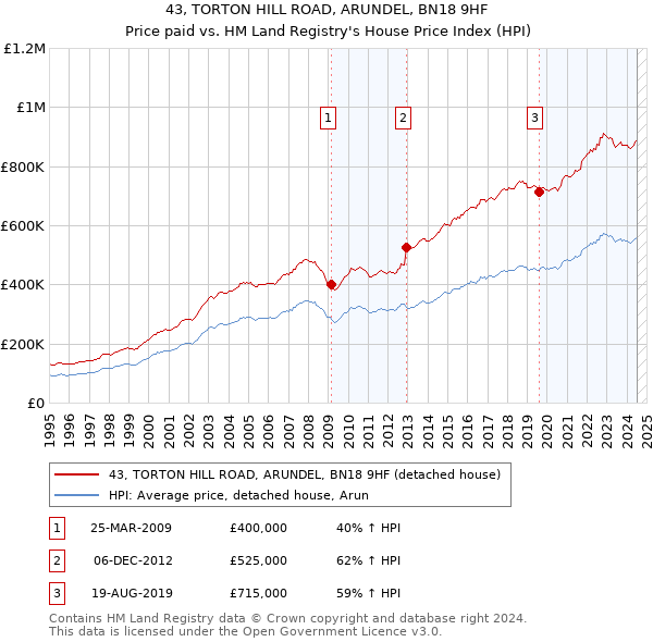 43, TORTON HILL ROAD, ARUNDEL, BN18 9HF: Price paid vs HM Land Registry's House Price Index