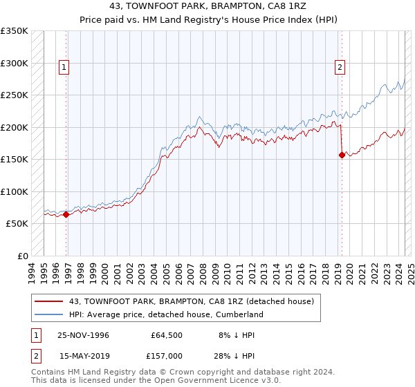 43, TOWNFOOT PARK, BRAMPTON, CA8 1RZ: Price paid vs HM Land Registry's House Price Index