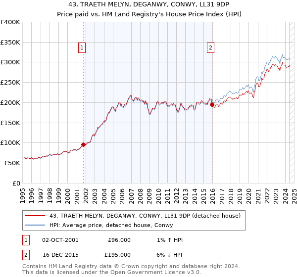 43, TRAETH MELYN, DEGANWY, CONWY, LL31 9DP: Price paid vs HM Land Registry's House Price Index