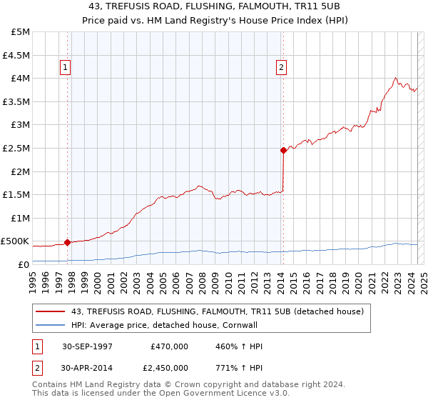 43, TREFUSIS ROAD, FLUSHING, FALMOUTH, TR11 5UB: Price paid vs HM Land Registry's House Price Index