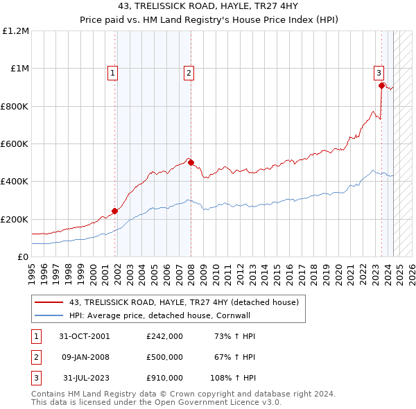 43, TRELISSICK ROAD, HAYLE, TR27 4HY: Price paid vs HM Land Registry's House Price Index