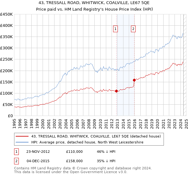 43, TRESSALL ROAD, WHITWICK, COALVILLE, LE67 5QE: Price paid vs HM Land Registry's House Price Index