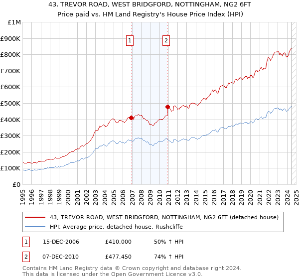 43, TREVOR ROAD, WEST BRIDGFORD, NOTTINGHAM, NG2 6FT: Price paid vs HM Land Registry's House Price Index