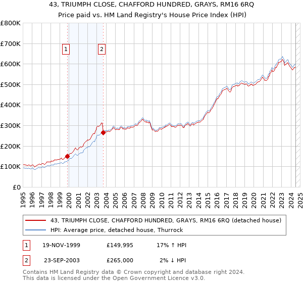 43, TRIUMPH CLOSE, CHAFFORD HUNDRED, GRAYS, RM16 6RQ: Price paid vs HM Land Registry's House Price Index