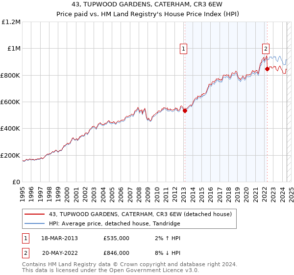 43, TUPWOOD GARDENS, CATERHAM, CR3 6EW: Price paid vs HM Land Registry's House Price Index