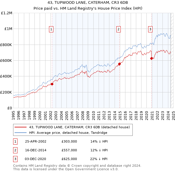 43, TUPWOOD LANE, CATERHAM, CR3 6DB: Price paid vs HM Land Registry's House Price Index