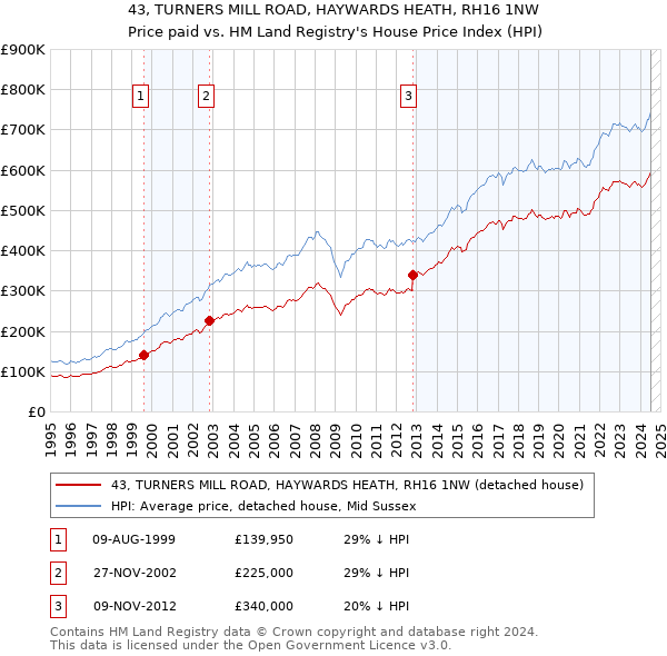 43, TURNERS MILL ROAD, HAYWARDS HEATH, RH16 1NW: Price paid vs HM Land Registry's House Price Index