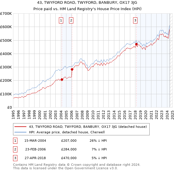 43, TWYFORD ROAD, TWYFORD, BANBURY, OX17 3JG: Price paid vs HM Land Registry's House Price Index