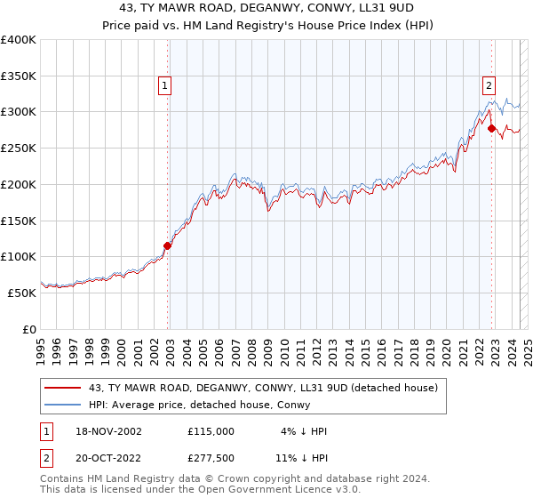 43, TY MAWR ROAD, DEGANWY, CONWY, LL31 9UD: Price paid vs HM Land Registry's House Price Index