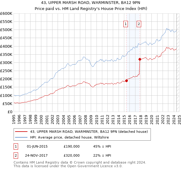 43, UPPER MARSH ROAD, WARMINSTER, BA12 9PN: Price paid vs HM Land Registry's House Price Index