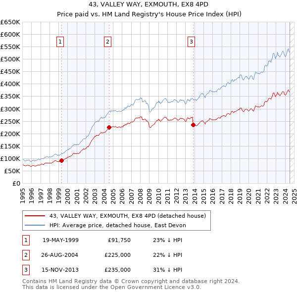 43, VALLEY WAY, EXMOUTH, EX8 4PD: Price paid vs HM Land Registry's House Price Index