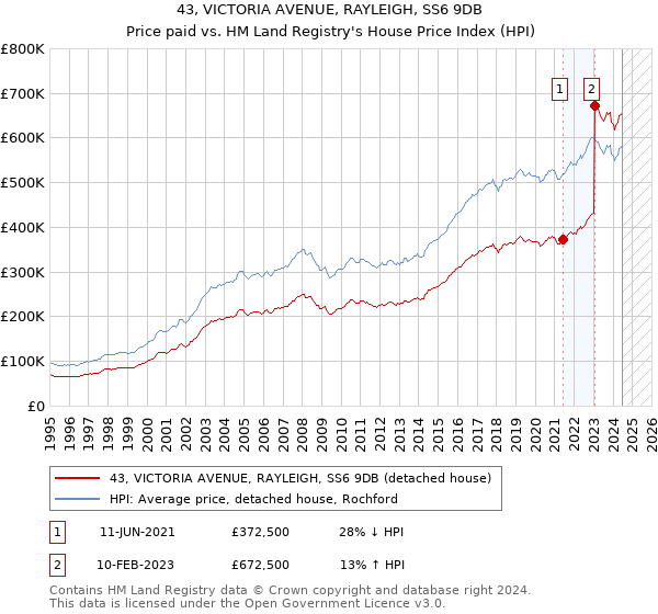 43, VICTORIA AVENUE, RAYLEIGH, SS6 9DB: Price paid vs HM Land Registry's House Price Index