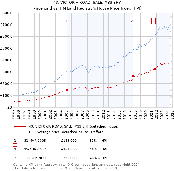 43, VICTORIA ROAD, SALE, M33 3HY: Price paid vs HM Land Registry's House Price Index