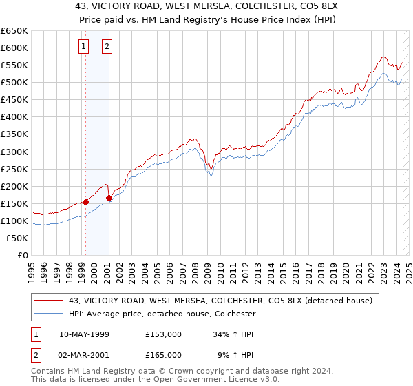 43, VICTORY ROAD, WEST MERSEA, COLCHESTER, CO5 8LX: Price paid vs HM Land Registry's House Price Index