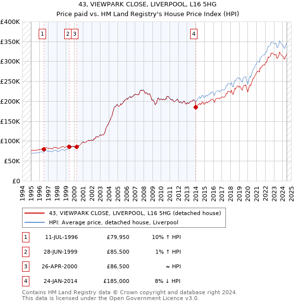 43, VIEWPARK CLOSE, LIVERPOOL, L16 5HG: Price paid vs HM Land Registry's House Price Index