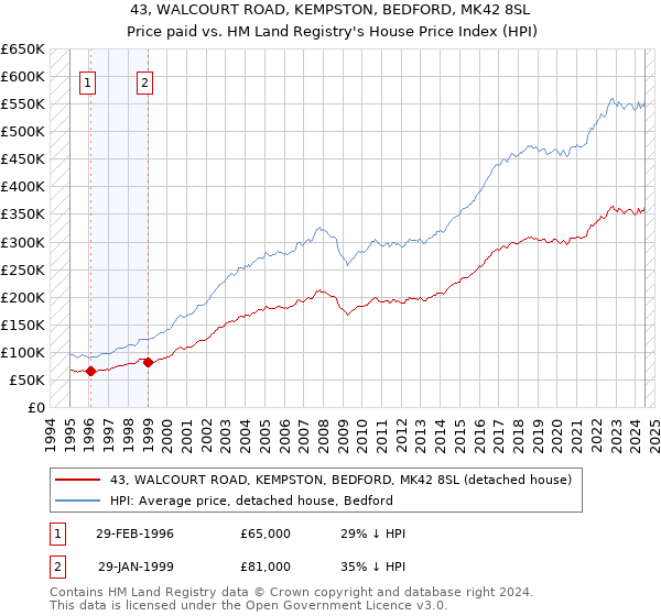 43, WALCOURT ROAD, KEMPSTON, BEDFORD, MK42 8SL: Price paid vs HM Land Registry's House Price Index