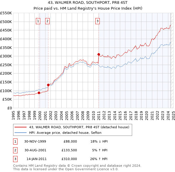 43, WALMER ROAD, SOUTHPORT, PR8 4ST: Price paid vs HM Land Registry's House Price Index