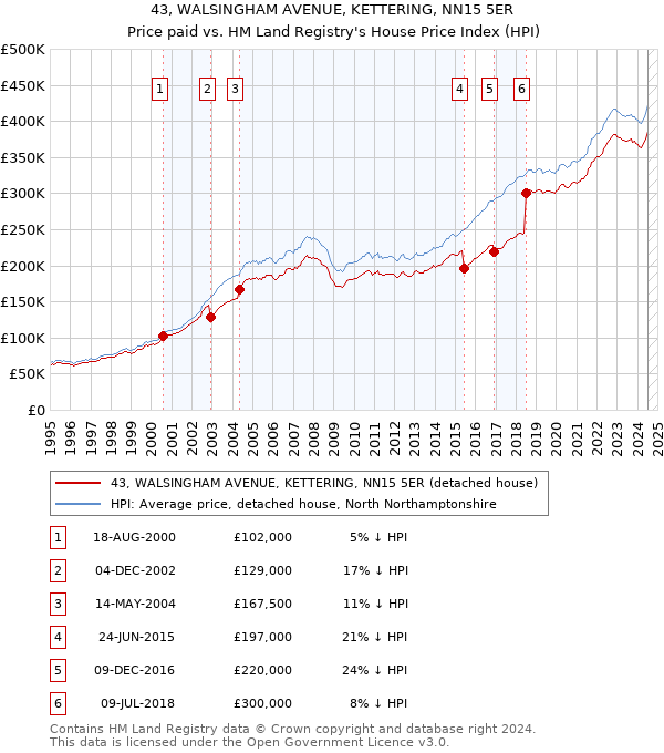 43, WALSINGHAM AVENUE, KETTERING, NN15 5ER: Price paid vs HM Land Registry's House Price Index