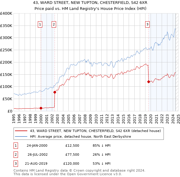 43, WARD STREET, NEW TUPTON, CHESTERFIELD, S42 6XR: Price paid vs HM Land Registry's House Price Index