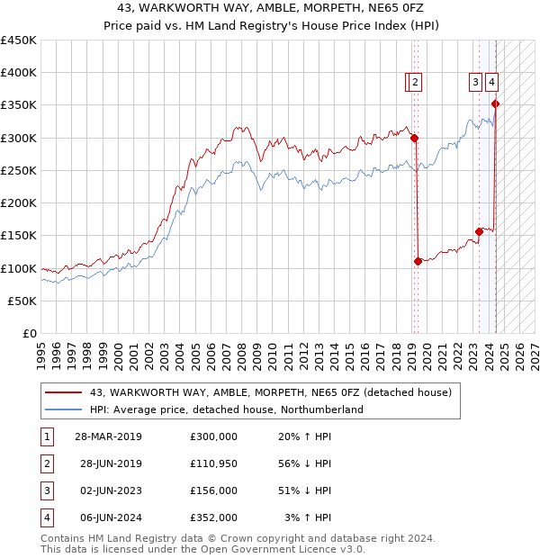 43, WARKWORTH WAY, AMBLE, MORPETH, NE65 0FZ: Price paid vs HM Land Registry's House Price Index