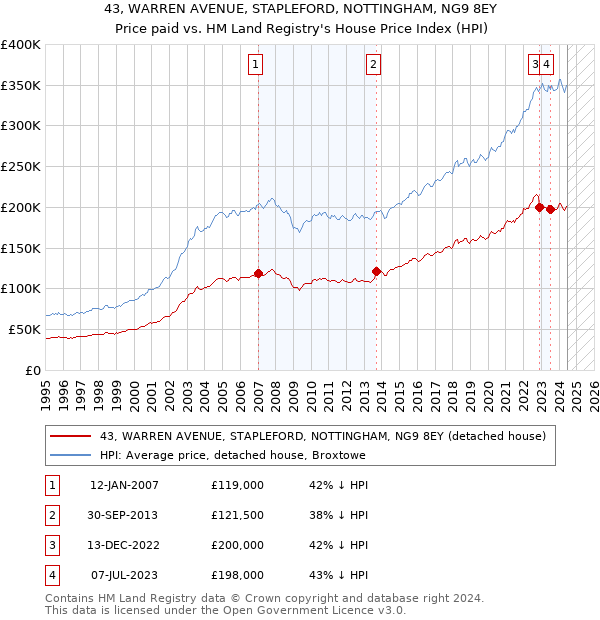 43, WARREN AVENUE, STAPLEFORD, NOTTINGHAM, NG9 8EY: Price paid vs HM Land Registry's House Price Index