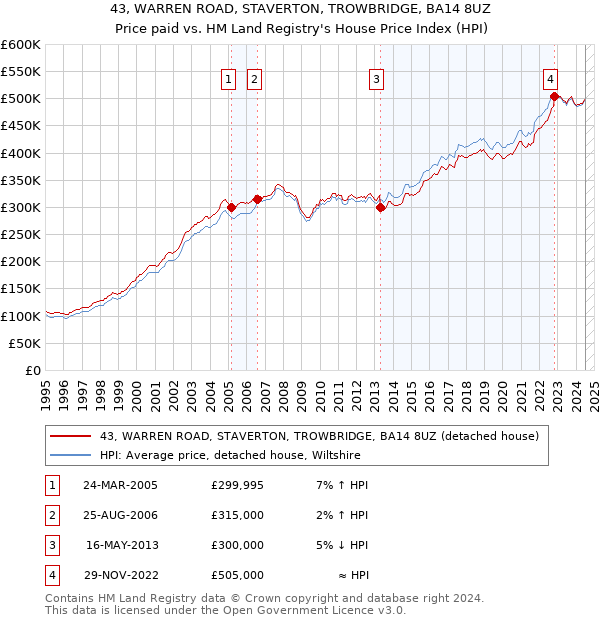 43, WARREN ROAD, STAVERTON, TROWBRIDGE, BA14 8UZ: Price paid vs HM Land Registry's House Price Index