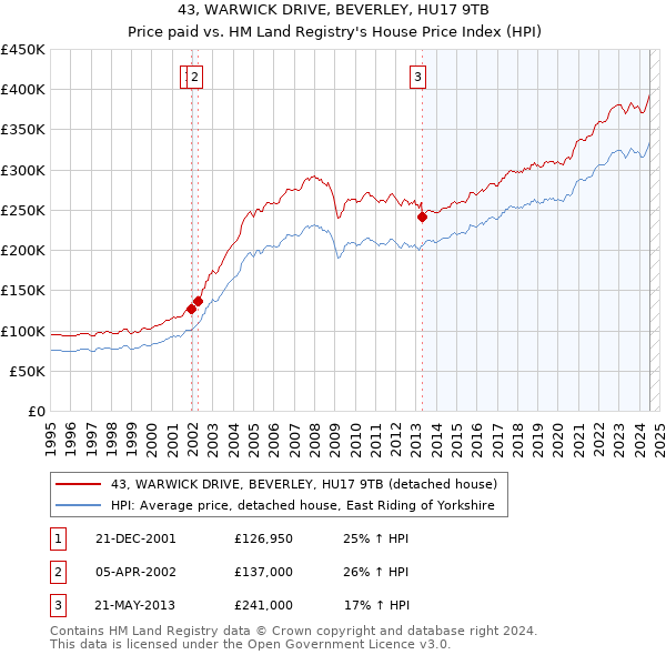 43, WARWICK DRIVE, BEVERLEY, HU17 9TB: Price paid vs HM Land Registry's House Price Index