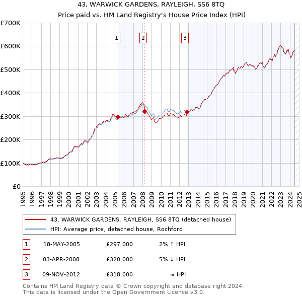 43, WARWICK GARDENS, RAYLEIGH, SS6 8TQ: Price paid vs HM Land Registry's House Price Index