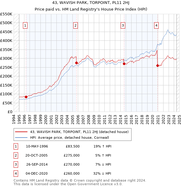 43, WAVISH PARK, TORPOINT, PL11 2HJ: Price paid vs HM Land Registry's House Price Index