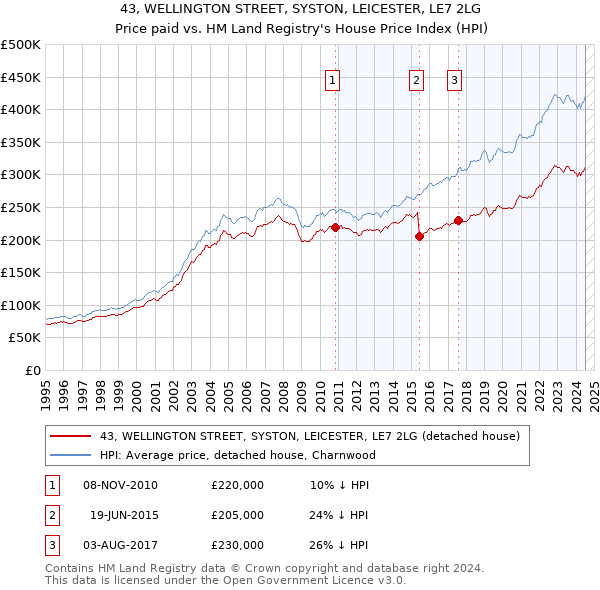 43, WELLINGTON STREET, SYSTON, LEICESTER, LE7 2LG: Price paid vs HM Land Registry's House Price Index