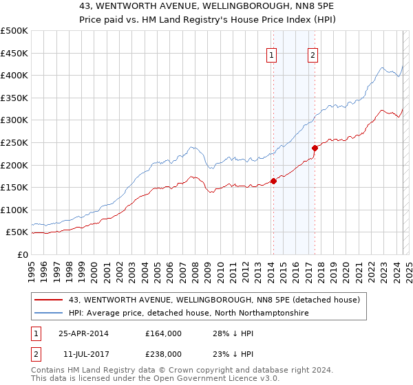 43, WENTWORTH AVENUE, WELLINGBOROUGH, NN8 5PE: Price paid vs HM Land Registry's House Price Index