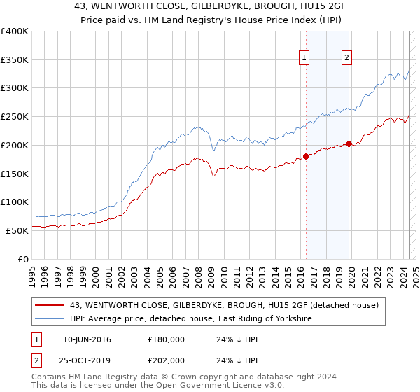 43, WENTWORTH CLOSE, GILBERDYKE, BROUGH, HU15 2GF: Price paid vs HM Land Registry's House Price Index