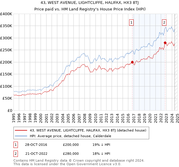 43, WEST AVENUE, LIGHTCLIFFE, HALIFAX, HX3 8TJ: Price paid vs HM Land Registry's House Price Index